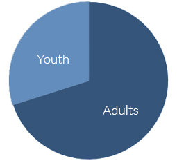 Demographics